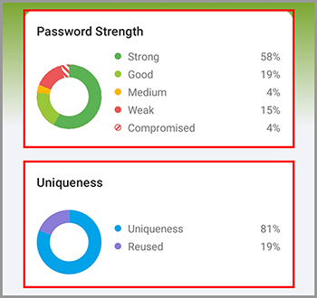 Password strength and Uniqueness breakdowns.